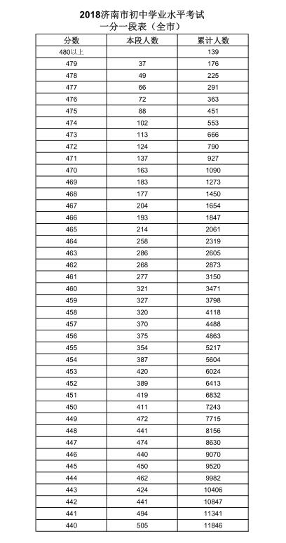 济南市2018初中学业水平考试一分一段表公布