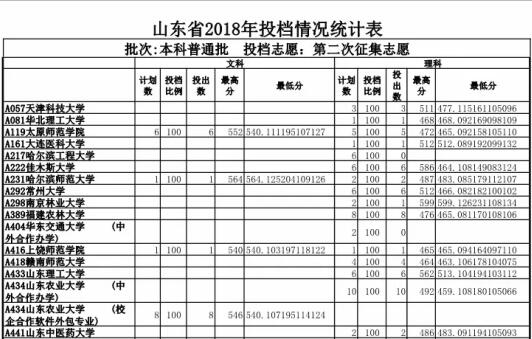 招生考试院公布2018年文理类本科普通批第二次征集志愿投档情况统计表