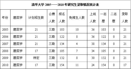 B体育官网最具“钱途”的五大考研专业：建筑工程