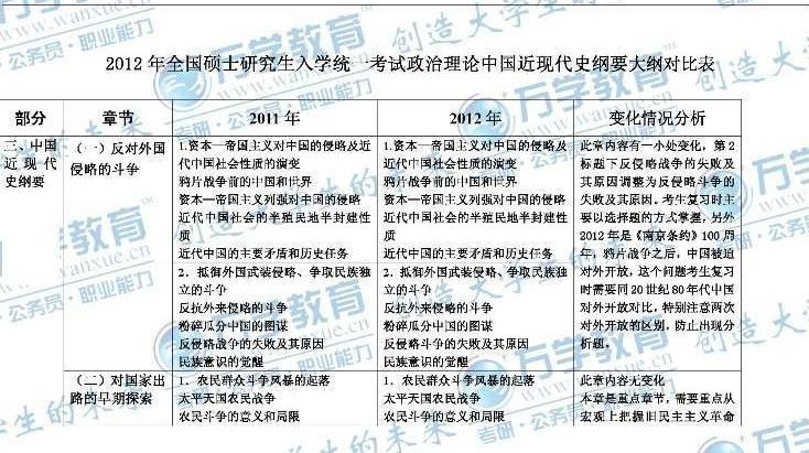 2012考研政治大纲对比分析:近现代史纲要