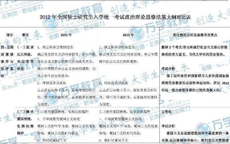 2012考研政治大纲对比分析:思修法基部分