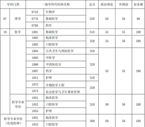 医学院分数线