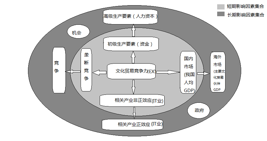 基于动OB欧宝体育态钻石模型的文化贸易竞争力研究(图2)