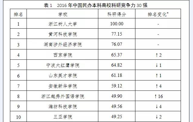 山东英才学院科研竞争力位列全国民办本科高校