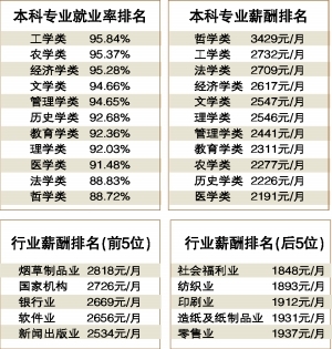 最難就業的10大本專科專業排行榜jpg,240x300,231kb,249_312高就業率