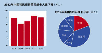 去年中國移民美國人數下降美國綠卡不吃香