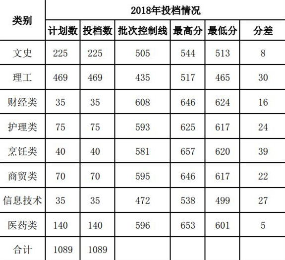 齊魯醫藥學院省內本科投檔分數確定,錄取分數大幅提升,多個熱門專業受